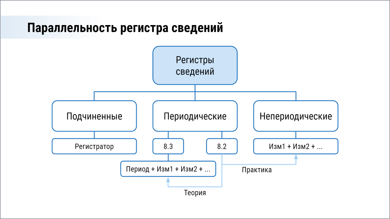 Ускорение и Оптимизация 1С, Базовый курс, Курсы по 1С